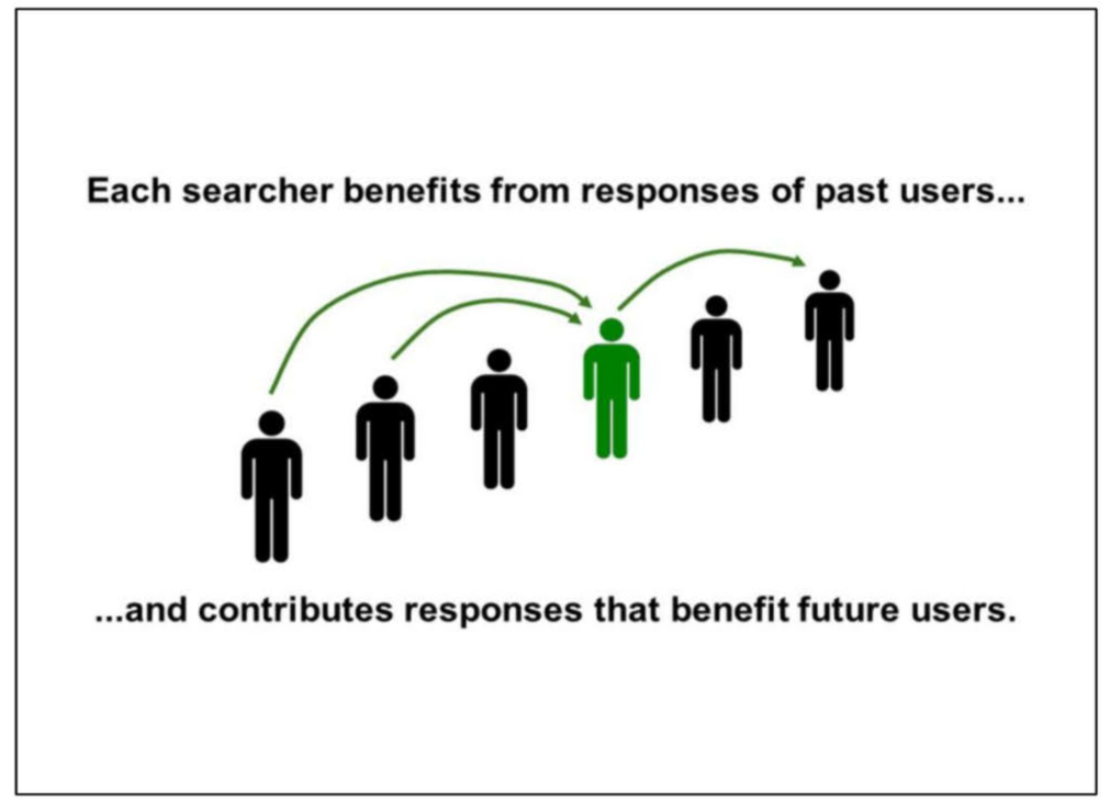 every searcher benefits from responses of past users