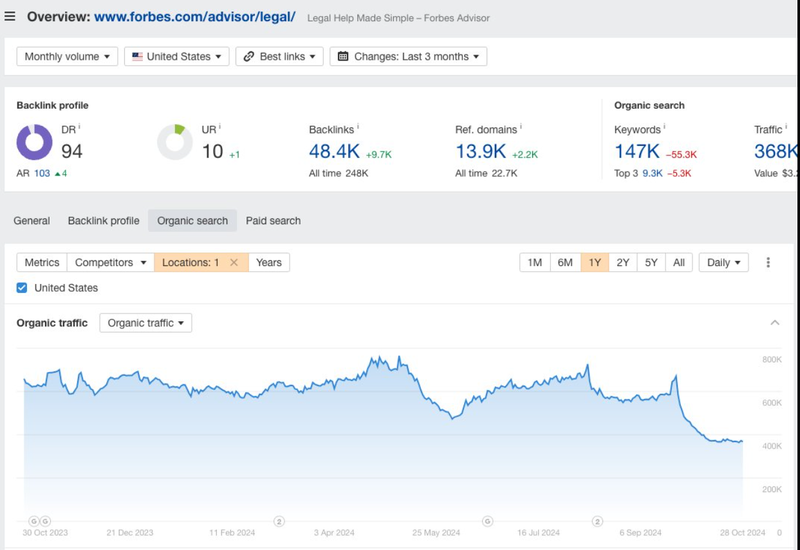 Forbes Advisor decline