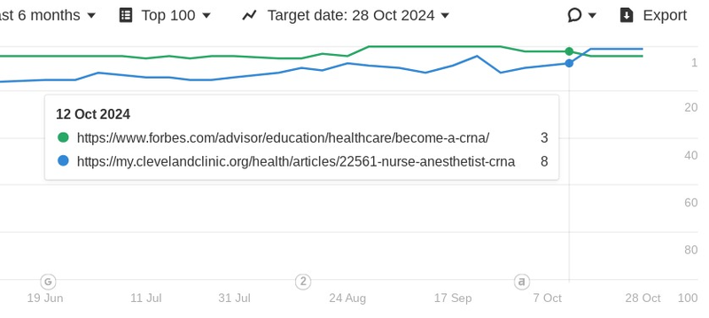 how long does it take to become a crna ranking changes