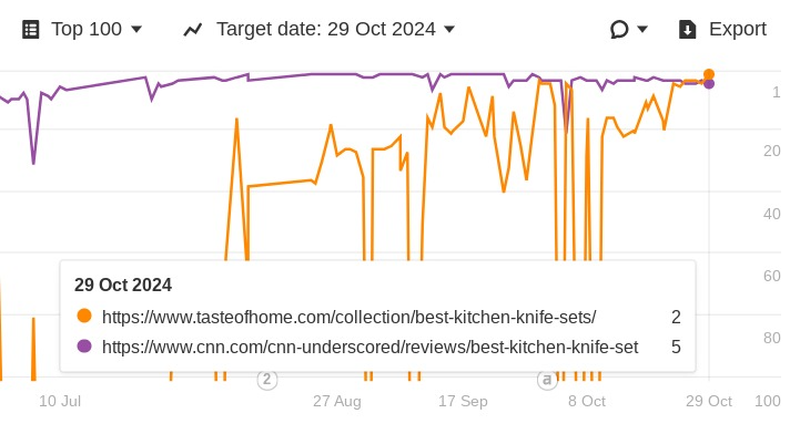 Changes in the ranking of the best knife sets