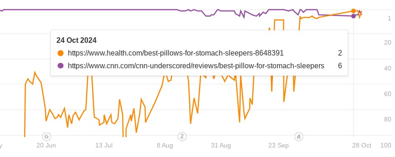 Health.com outperforms CNN