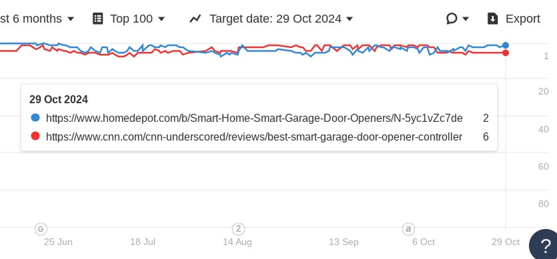 home depot overtakes CNN for smart garage door opener