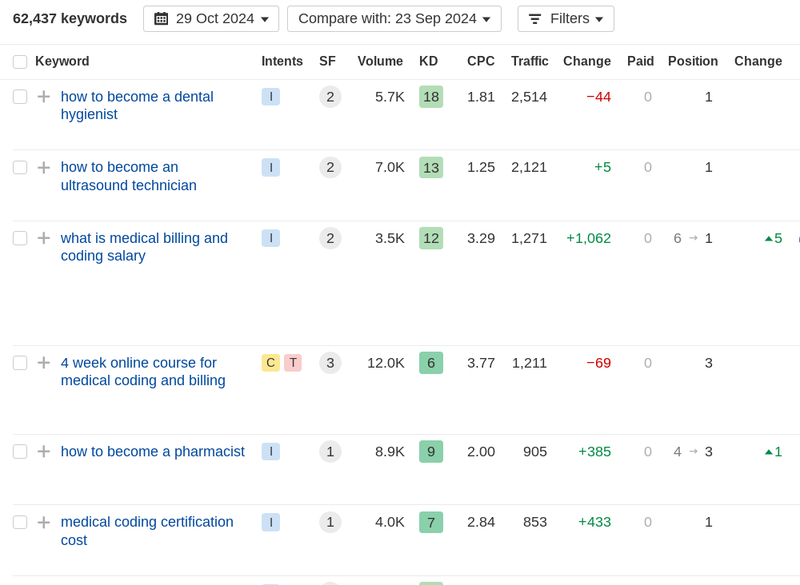 keyword drops for Forbes Advisor healthcare