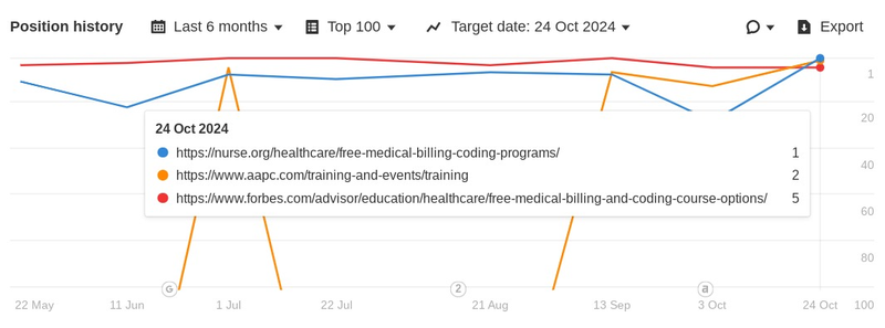 Find out about changes in medical billing rankings