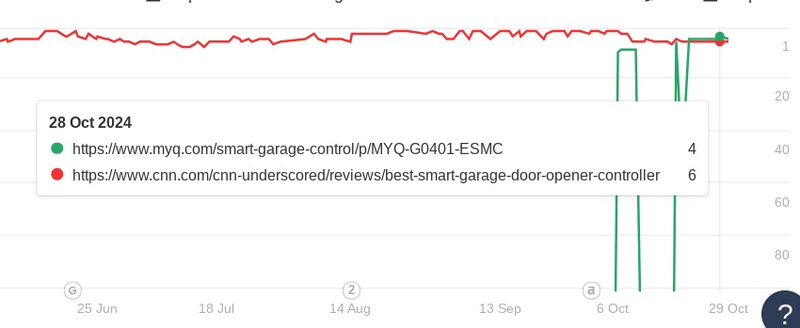 MyQ outranks CNN