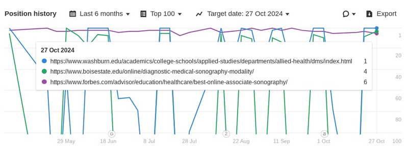 Ranking changes for online sonography programs