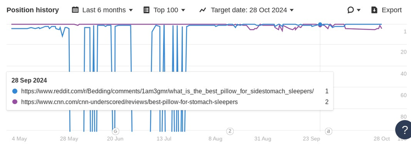 Reddit outperforms CNN