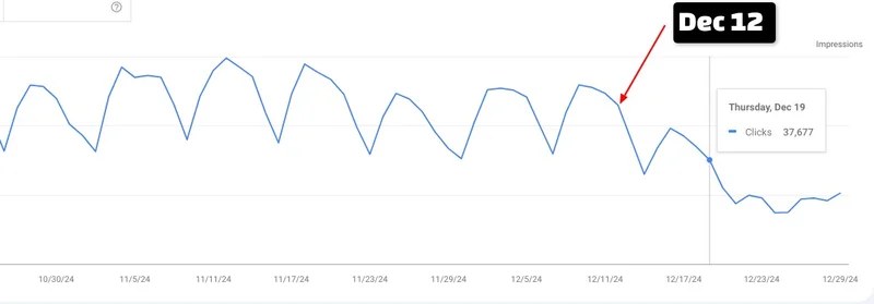 December 12 traffic drop