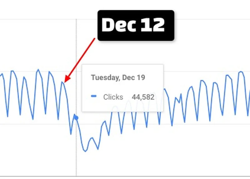 December 12, decrease last year