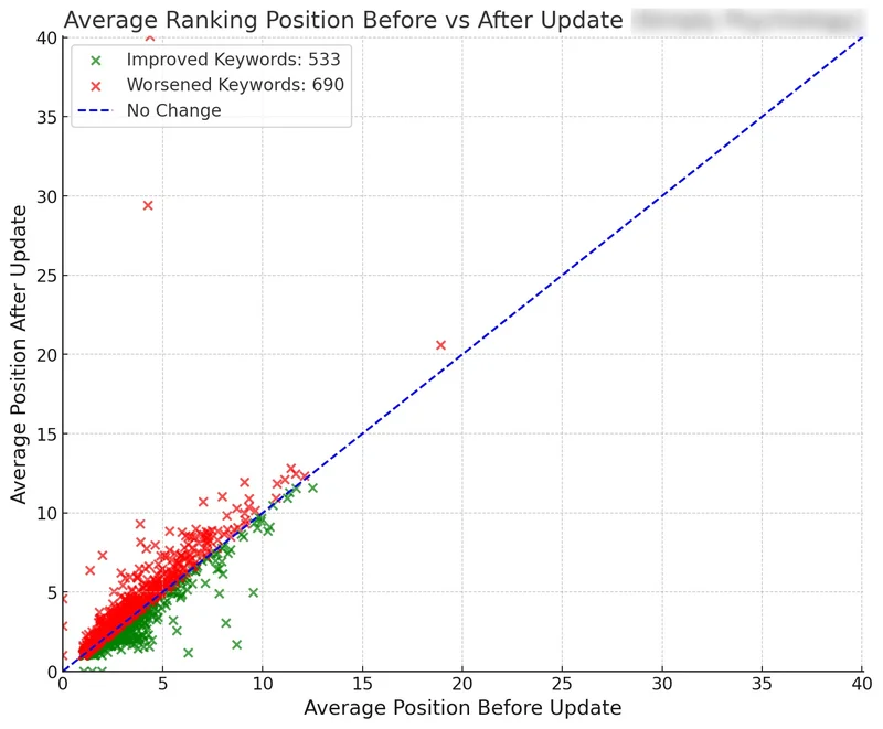 GSC scatter plot losses