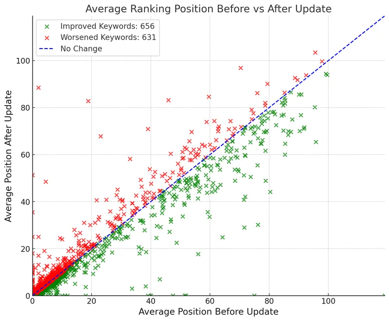 GSC scatterplot of keyword rankings